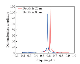 Dynamic analysis of wind turbine tower structures in complex ocean ...