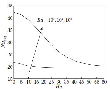 Numerical simulation of MHD natural convection flow in a wavy cavity ...
