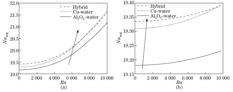 Numerical simulation of MHD natural convection flow in a wavy cavity ...