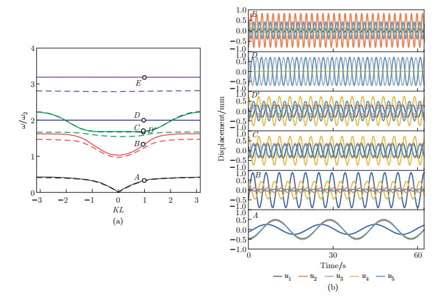 A new tunable elastic metamaterial structure for manipulating band gaps ...