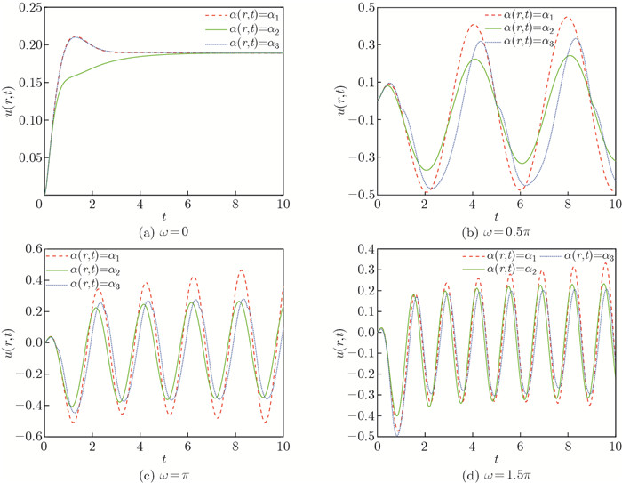 Numerical analysis for viscoelastic fluid flow with distributed ...