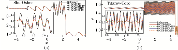 New optimized flux difference schemes for improving high-order weighted ...