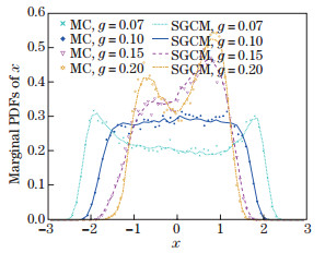 Complex response analysis of a non-smooth oscillator under harmonic and ...