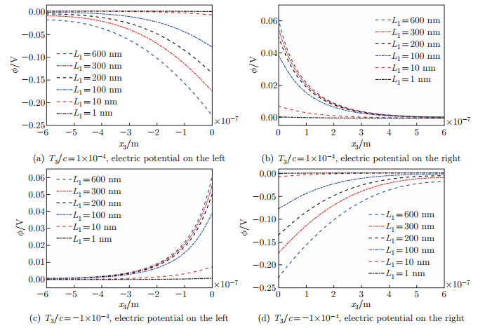 Electric potential and energy band in ZnO nanofiber tuned by local ...