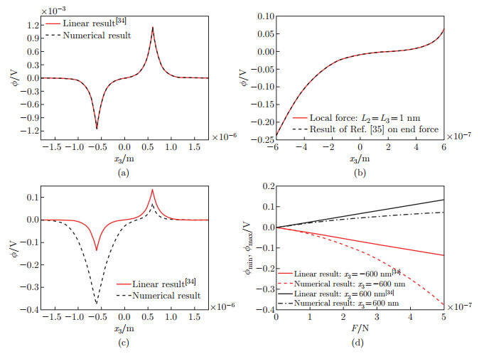 Electric potential and energy band in ZnO nanofiber tuned by local ...