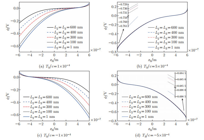 Electric potential and energy band in ZnO nanofiber tuned by local ...