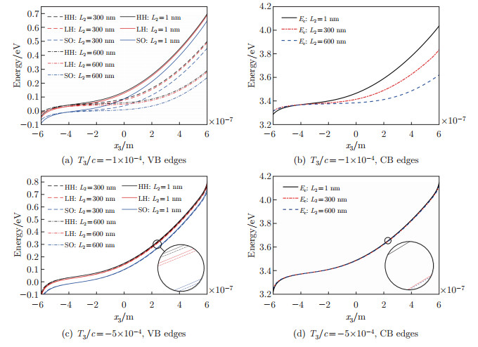 Electric potential and energy band in ZnO nanofiber tuned by local ...
