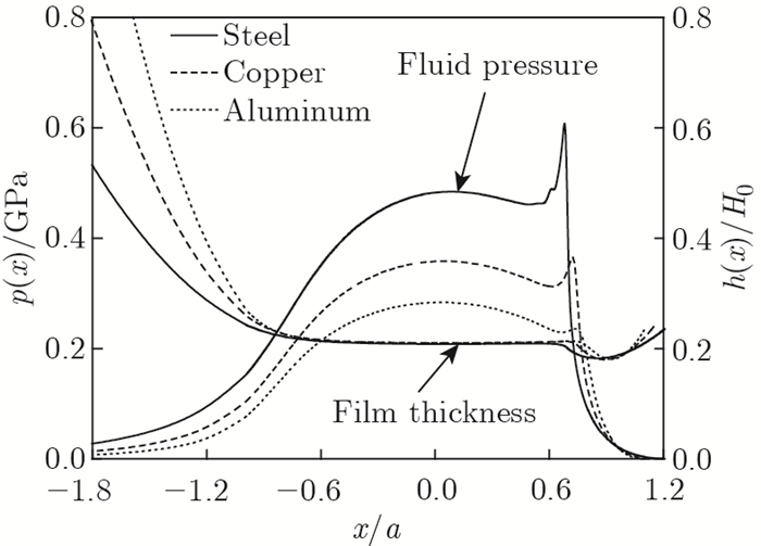 The size-dependent elastohydrodynamic lubrication contact of a coated ...