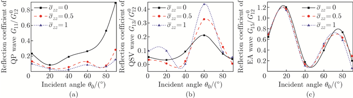 Reflection and transmission of quasi-plane waves at the interface of ...