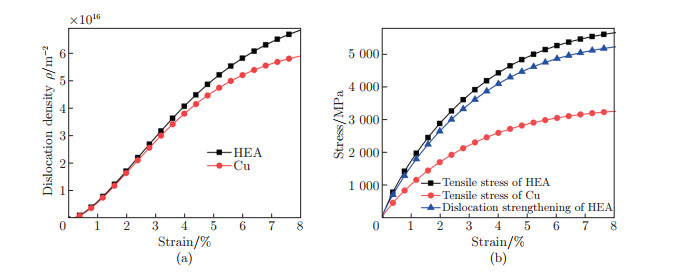 Microstructural evolution and mechanical properties of FeCoCrNiCu high ...