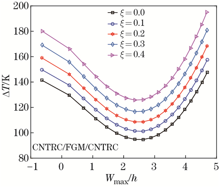 Nonlinear stability of advanced sandwich cylindrical shells comprising ...