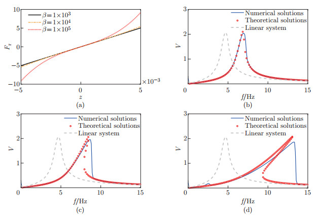 Modeling and analysis of magnetic spring enhanced lever-type ...