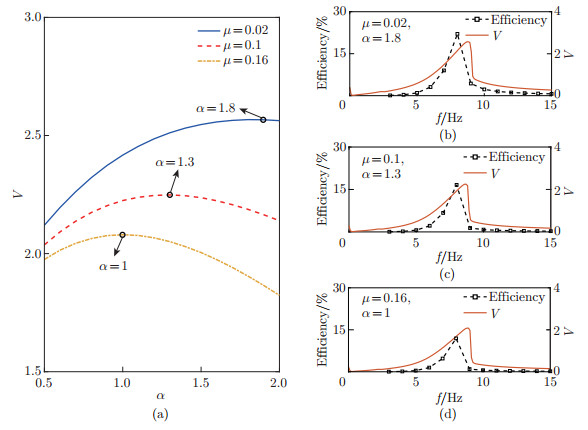 Modeling and analysis of magnetic spring enhanced lever-type ...