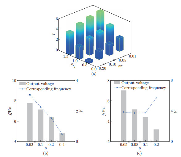 Modeling and analysis of magnetic spring enhanced lever-type ...
