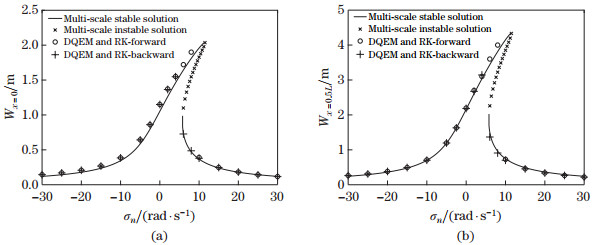 Vibration Of Fluid-conveying Pipe With Nonlinear Supports At Both Ends