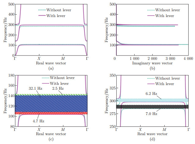 Tunable low frequency band gaps and sound transmission loss of a lever ...