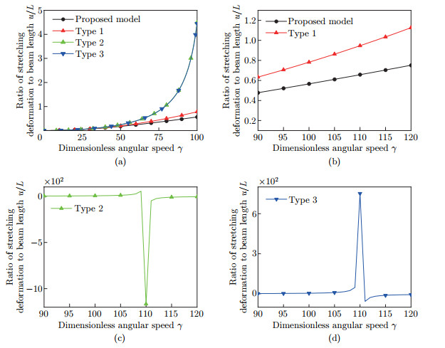 Nonlinear coupling modeling and dynamics analysis of rotating flexible ...
