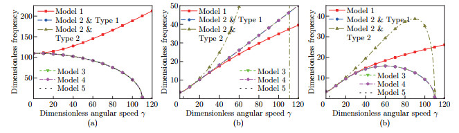 Nonlinear coupling modeling and dynamics analysis of rotating flexible ...