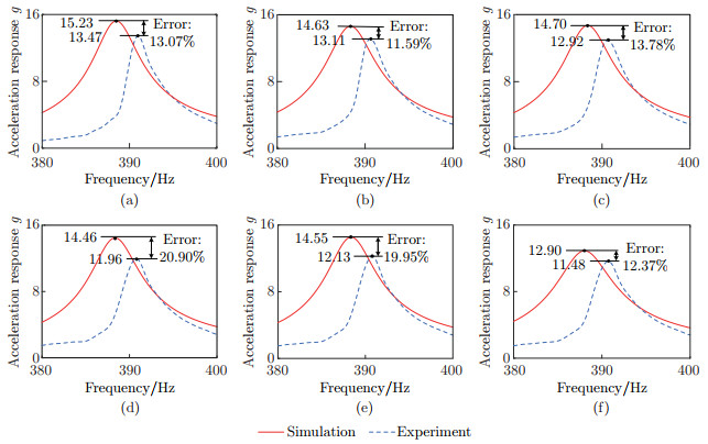 The semi-analytical modeling and vibration reduction analysis of the ...