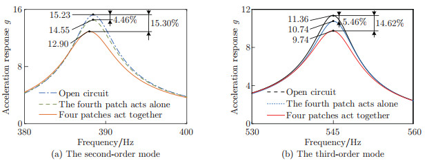 The semi-analytical modeling and vibration reduction analysis of the ...