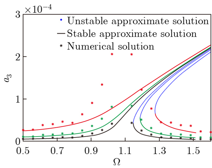 Nonlinear dynamic response and stability analysis of the stapes ...