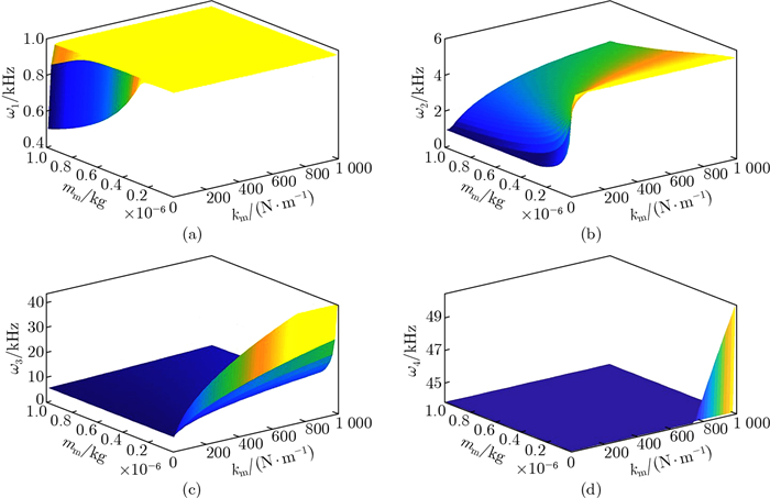 Nonlinear dynamic response and stability analysis of the stapes ...