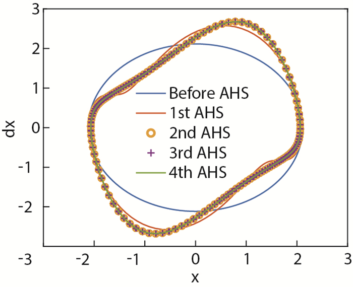 A novel adaptive harmonic balance method with an asymptotic harmonic ...