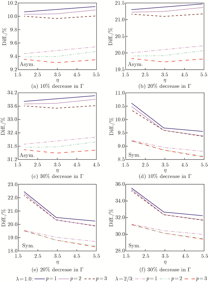 Transversley Cross-sectional warping and precision of the first-order shear ...