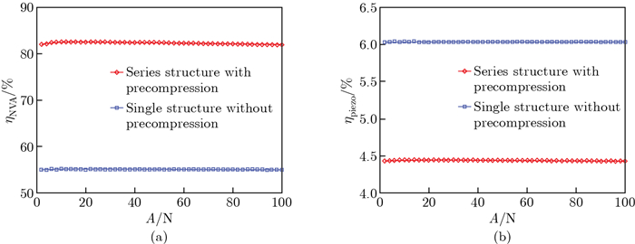 Integrated device for multiscale series vibration reduction and energy ...