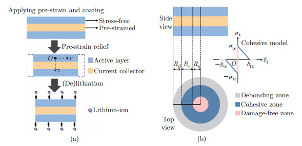 A pre-strain strategy of current collectors for suppressing electrode ...