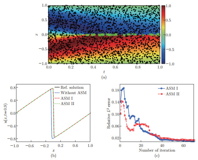 Physics-informed neural networks with residual/gradient-based adaptive ...
