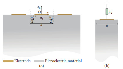 Theoretical analysis of surface waves in piezoelectric medium with ...
