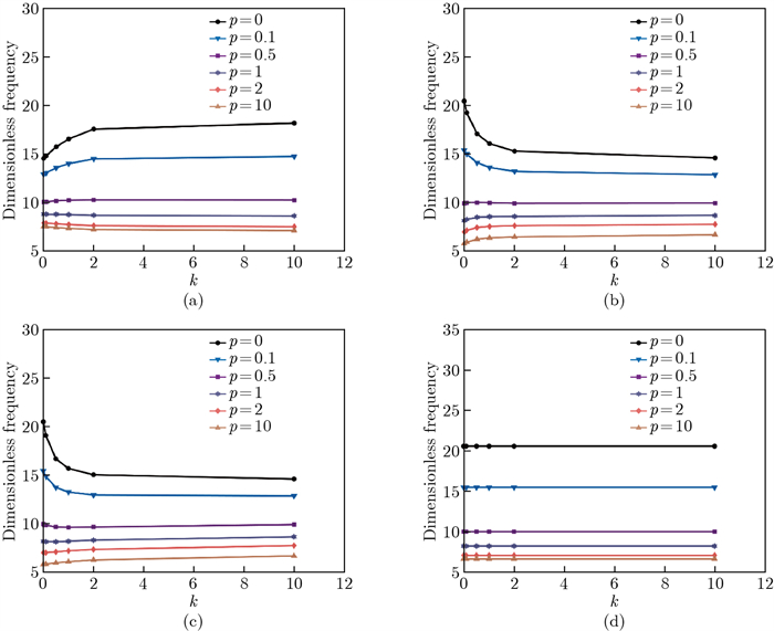 Size-dependent vibration and buckling of porous functionally graded ...