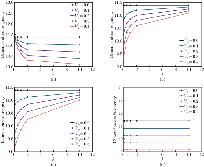 Size-dependent vibration and buckling of porous functionally graded ...
