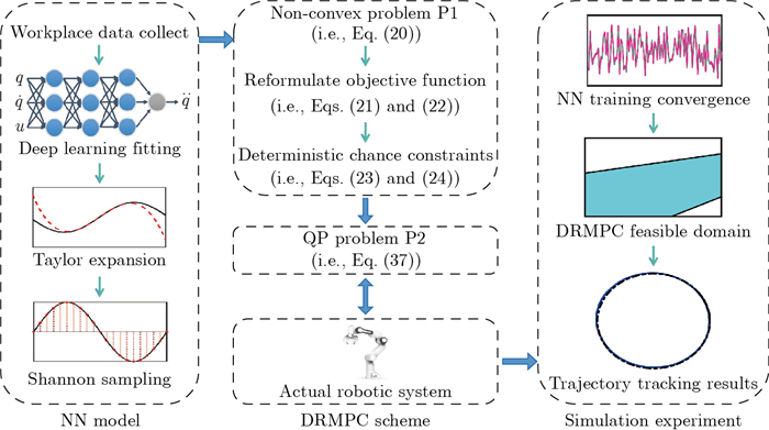 Distributionally robust model predictive control for constrained ...