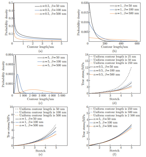Tuning mechanical behaviors of highly entangled hydrogels with the ...