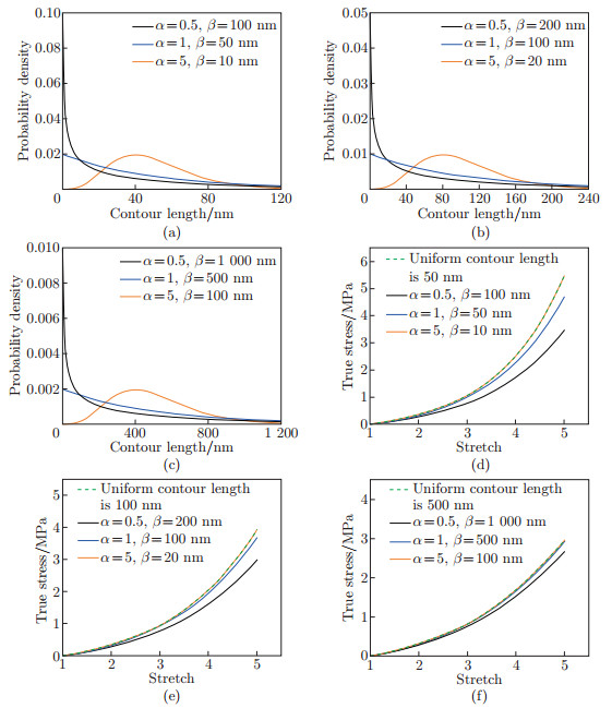 Tuning mechanical behaviors of highly entangled hydrogels with the ...