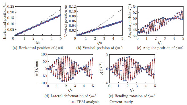 Nonlinear dynamic modeling of planar moving Timoshenko beam considering ...