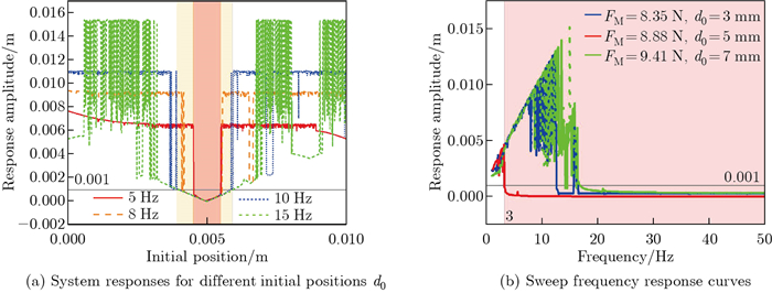 A vibration isolator with a controllable quasi-zero stiffness region ...