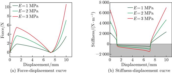A vibration isolator with a controllable quasi-zero stiffness region ...