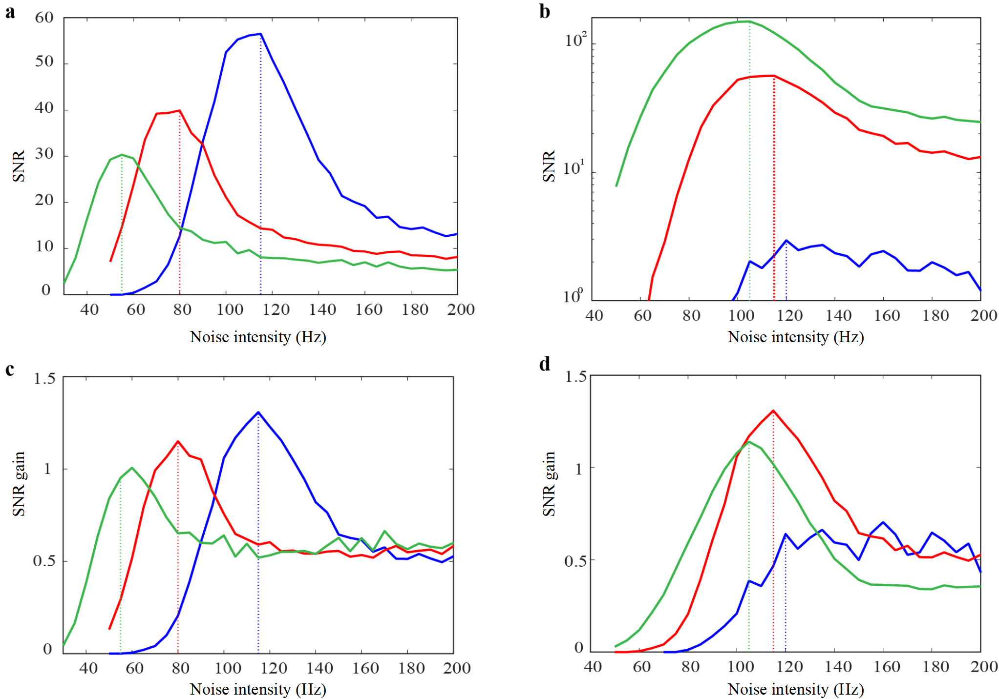 Signal-to-noise ratio gain of an adaptive neuron model with Gamma ...