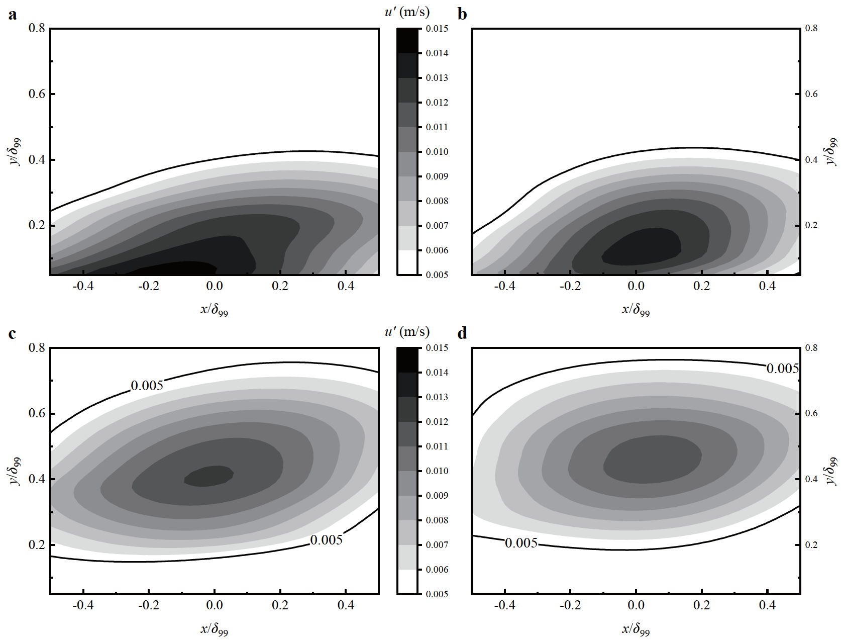 Effects of the superhydrophobic surface on coherent structures in the ...