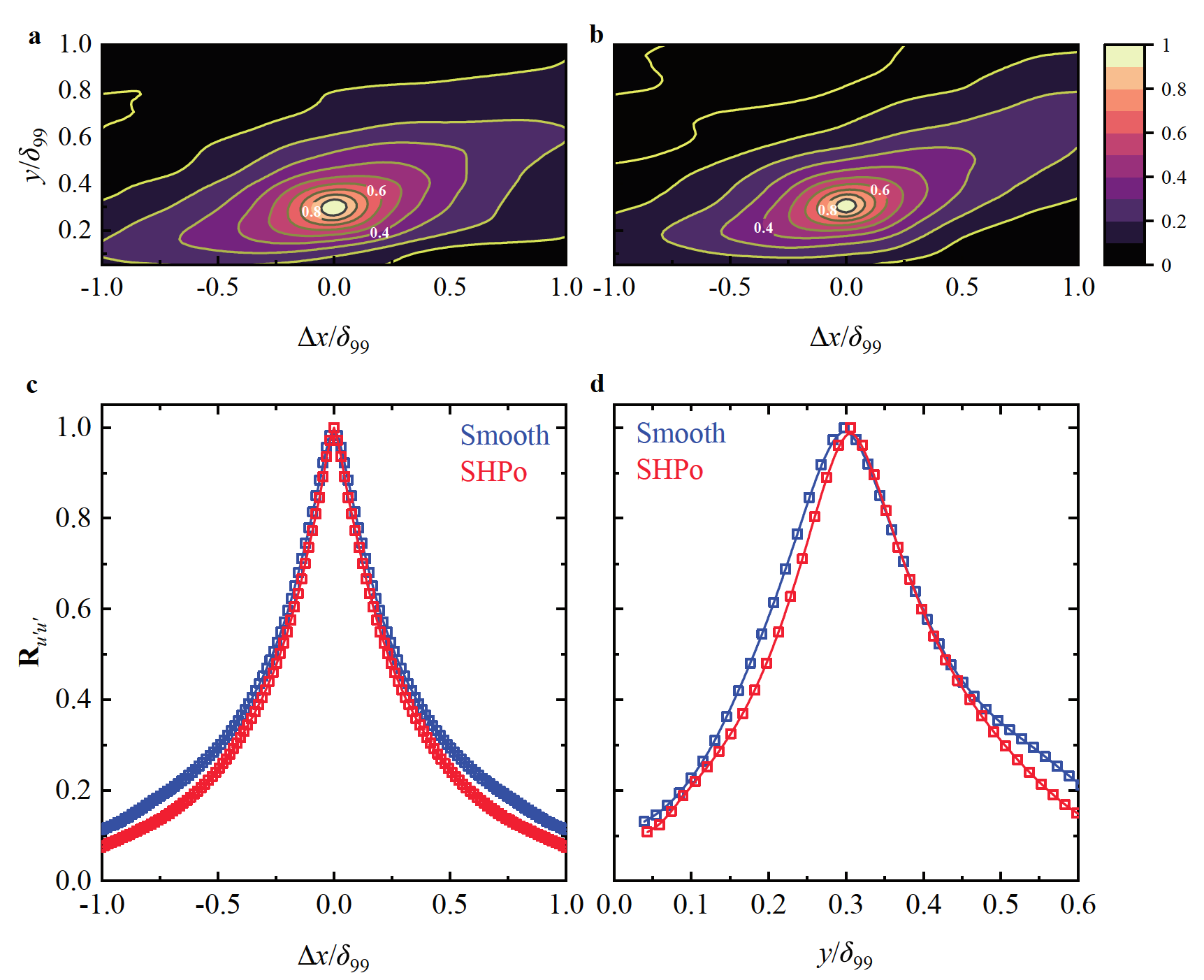 Effects of the superhydrophobic surface on coherent structures in the ...