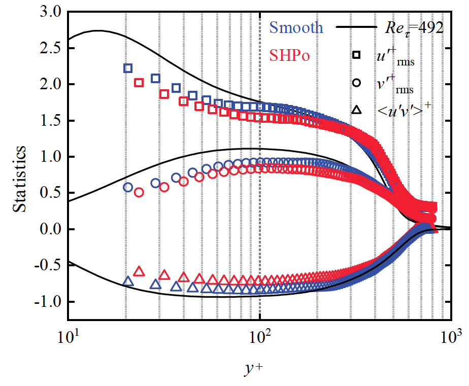Effects of the superhydrophobic surface on coherent structures in the ...
