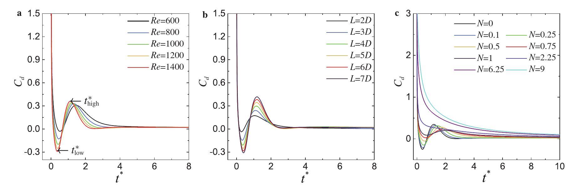 The evolution and instability of wake structure around an impulsively ...