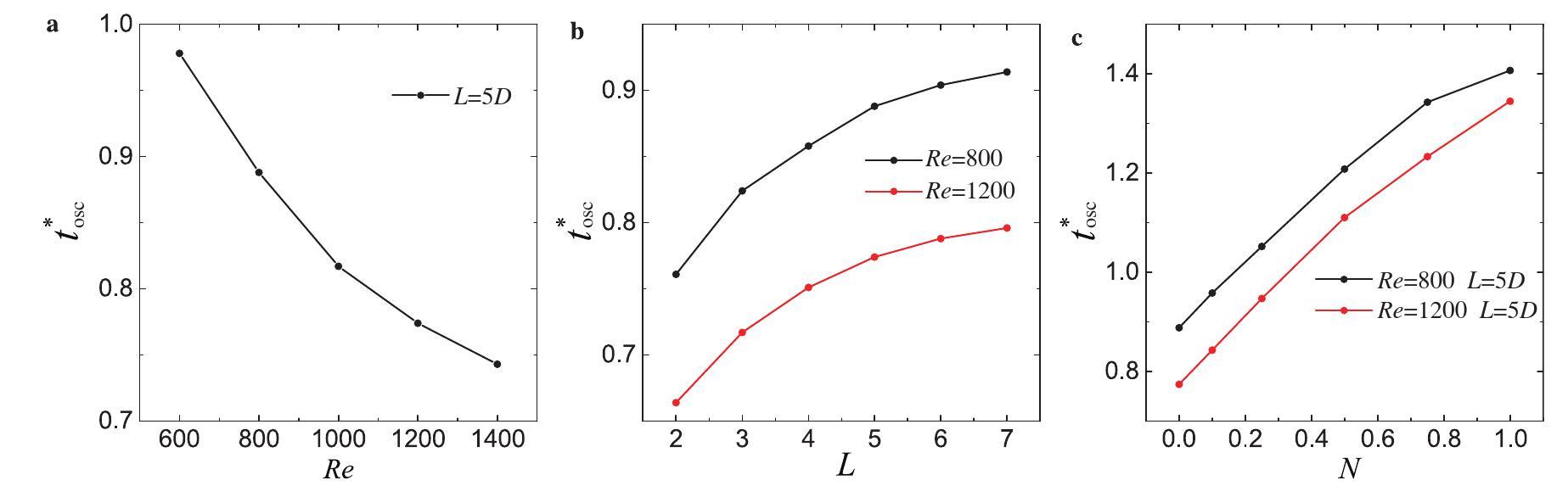 The evolution and instability of wake structure around an impulsively ...