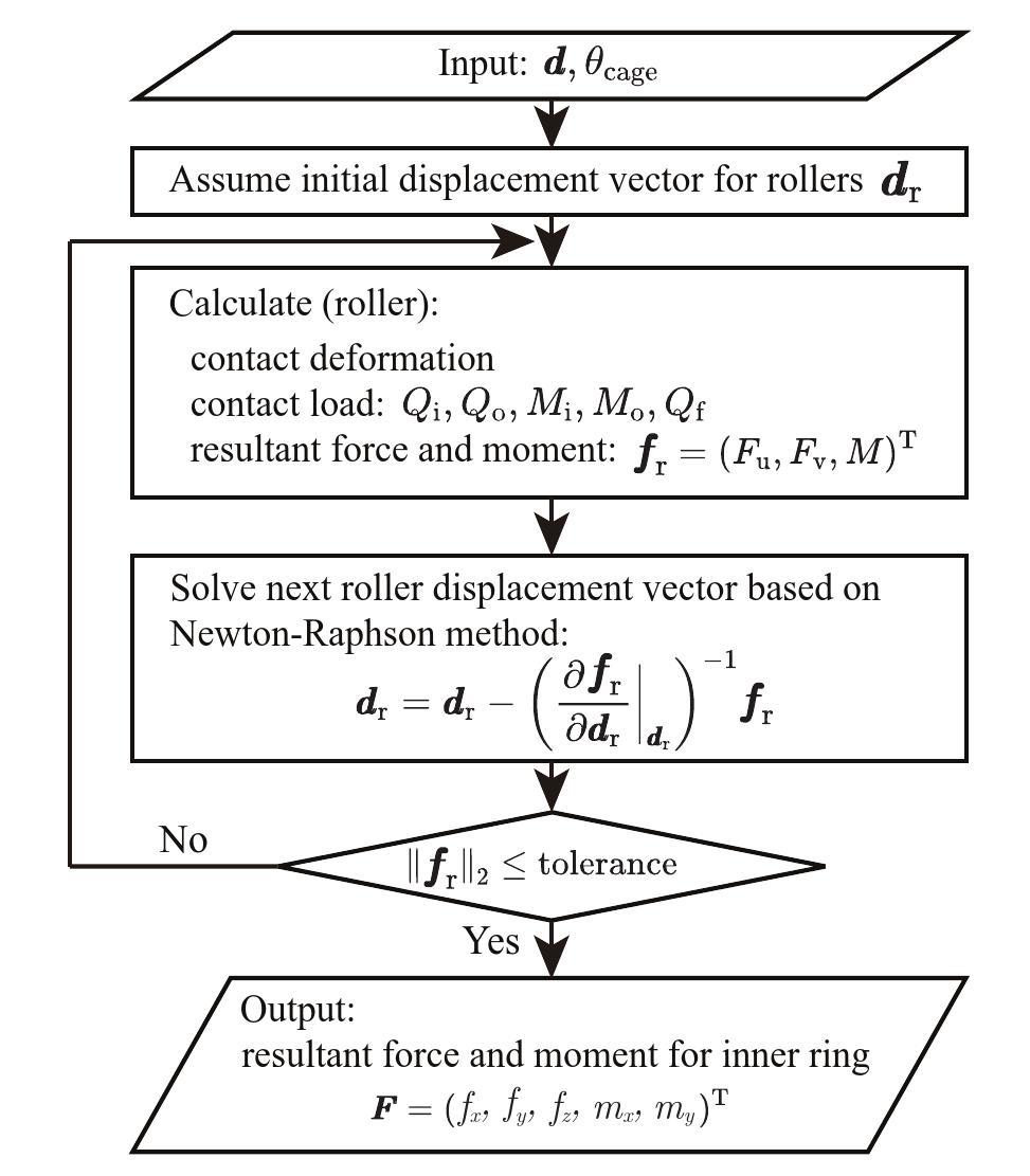 Timevarying stiffness analysis of doublerow tapered roller bearing
