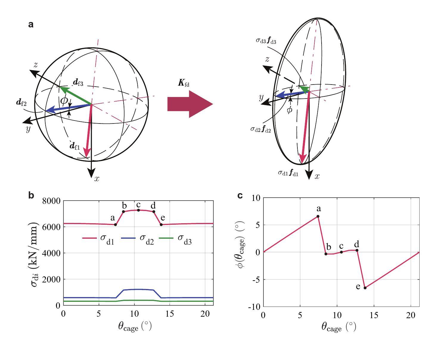 Timevarying stiffness analysis of doublerow tapered roller bearing