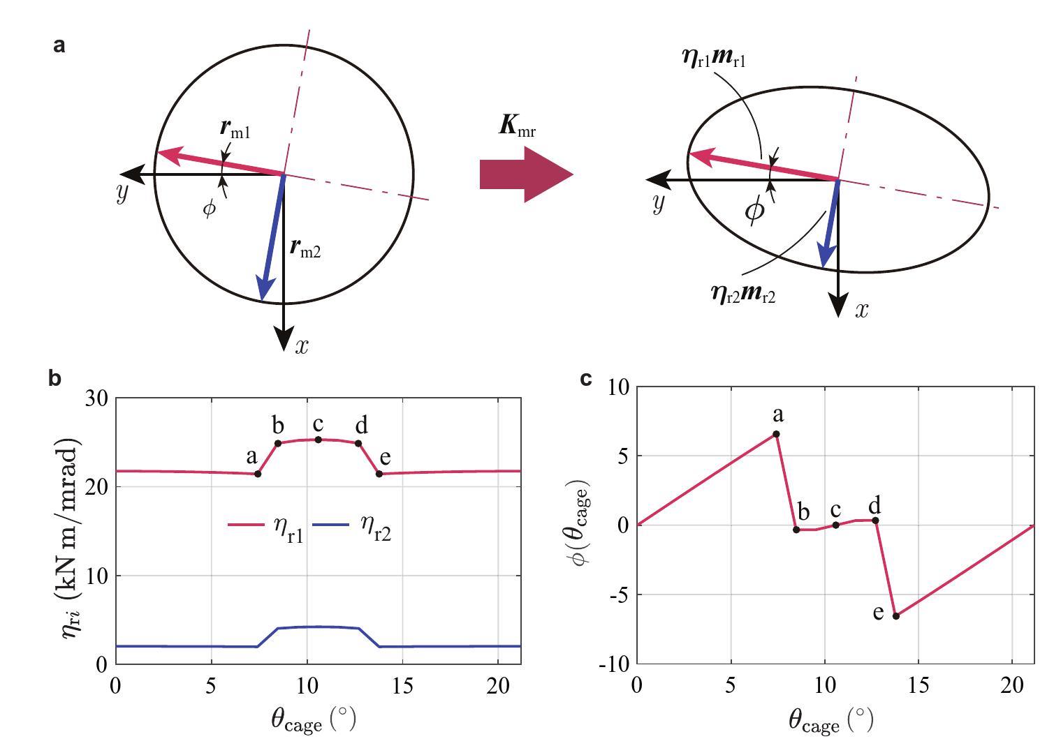 Timevarying stiffness analysis of doublerow tapered roller bearing