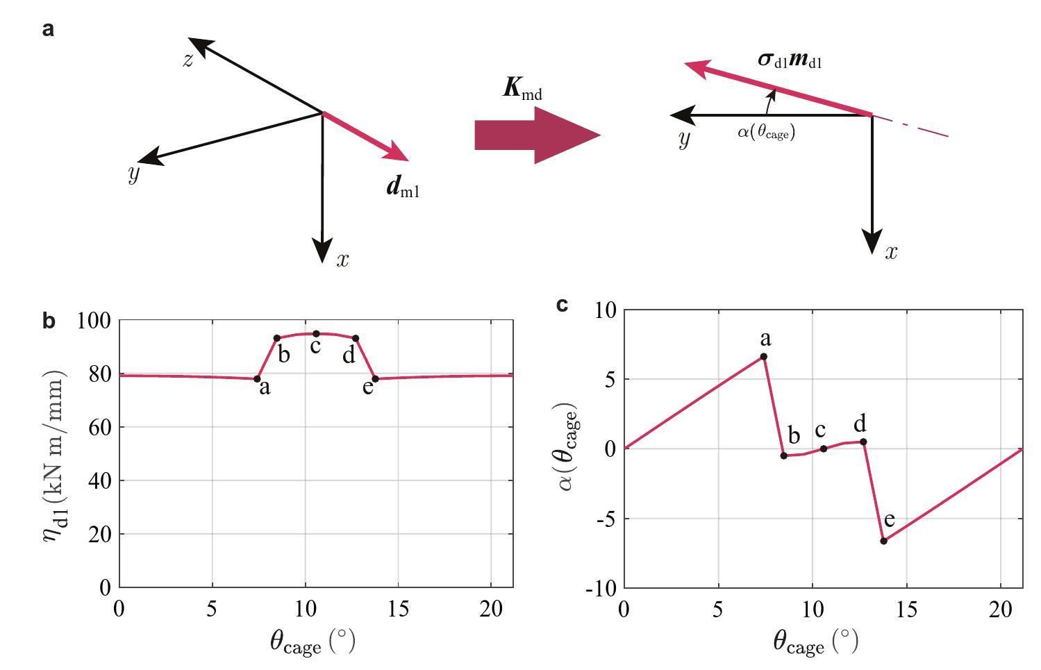 Timevarying stiffness analysis of doublerow tapered roller bearing